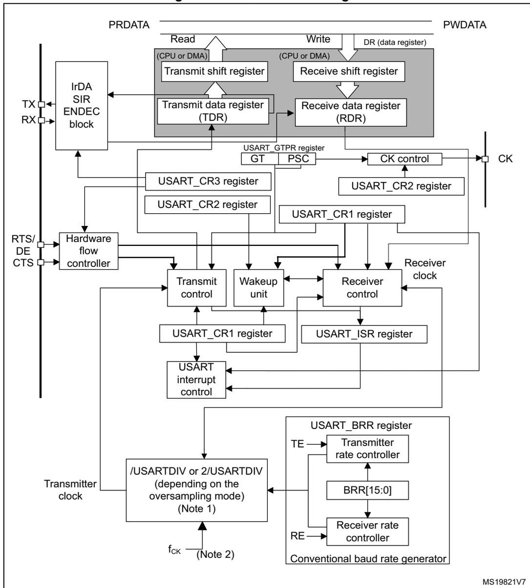 Figure 354. USART block diagram. This is a complex block diagram of a USART/UART. At the top, a 'PRDATA' bus is connected to a 'Read' block (CPU or DMA) which feeds into a 'Transmit shift register'. A 'Write' block (CPU or DMA) feeds into a 'Receive shift register', which is connected to a 'DR (data register)'. Below these, a 'Transmit data register (TDR)' and a 'Receive data register (RDR)' are shown. On the left, an 'IrDA SIR ENDEC block' is connected to 'TX' and 'RX' pins. Below it, a 'Hardware flow controller' is connected to 'RTS/DE' and 'CTS' pins. In the center, there are 'Transmit control', 'Wake up unit', and 'Receiver control' blocks. These are connected to 'USART_CR1 register', 'USART_CR2 register', 'USART_CR3 register', and 'USART_GTPR register' (containing 'GT' and 'PSC' fields). The 'USART_CR1 register' is also connected to 'USART_interrupt control' and '/USARTDIV or 2/USARTDIV (depending on the oversampling mode) (Note 1)'. The 'USART_ISR register' is connected to 'Receiver control' and 'USART_interrupt control'. At the bottom, a 'Conventional baud rate generator' contains 'Transmitter rate controller', 'BRR[15:0]', and 'Receiver rate controller' blocks, controlled by 'TE' and 'RE' bits from the 'USART_BRR register'. The 'Transmitter rate controller' is connected to the '/USARTDIV...' block. The 'Receiver rate controller' is connected to the 'Receiver control' block. A 'CK' (clock) input is connected to a 'CK control' block, which is also connected to 'USART_CR2 register' and 'USART_GTPR register'. The 'fck (Note 2)' input is connected to the '/USARTDIV...' block. The diagram is labeled 'MS19821V7' in the bottom right corner.