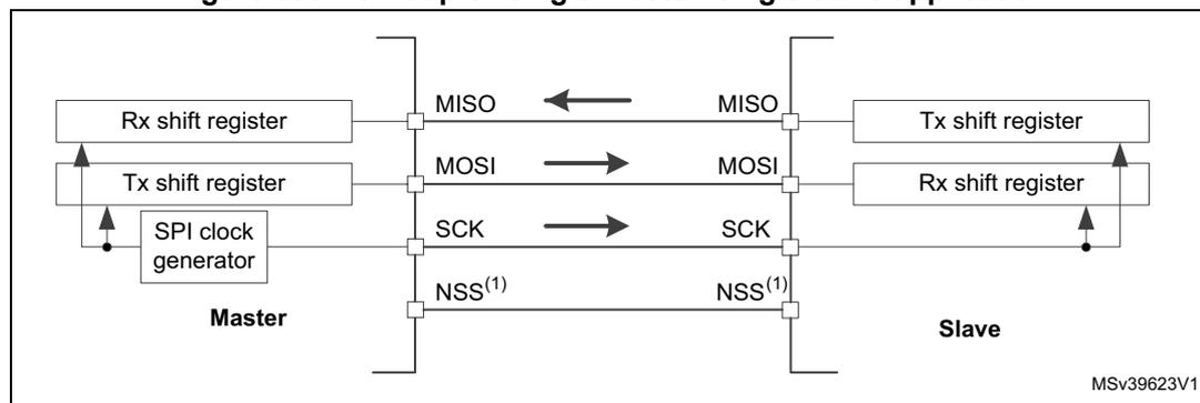 Diagram of a full-duplex single master/single slave SPI application. The Master side includes an Rx shift register, a Tx shift register, and an SPI clock generator connected to the SCK pin. The Slave side includes a Tx shift register and an Rx shift register. The MISO line connects the Master's Rx shift register to the Slave's Tx shift register. The MOSI line connects the Master's Tx shift register to the Slave's Rx shift register. The SCK line connects the Master's SPI clock generator to the Slave's Rx shift register. The NSS pins are connected between the Master and Slave.