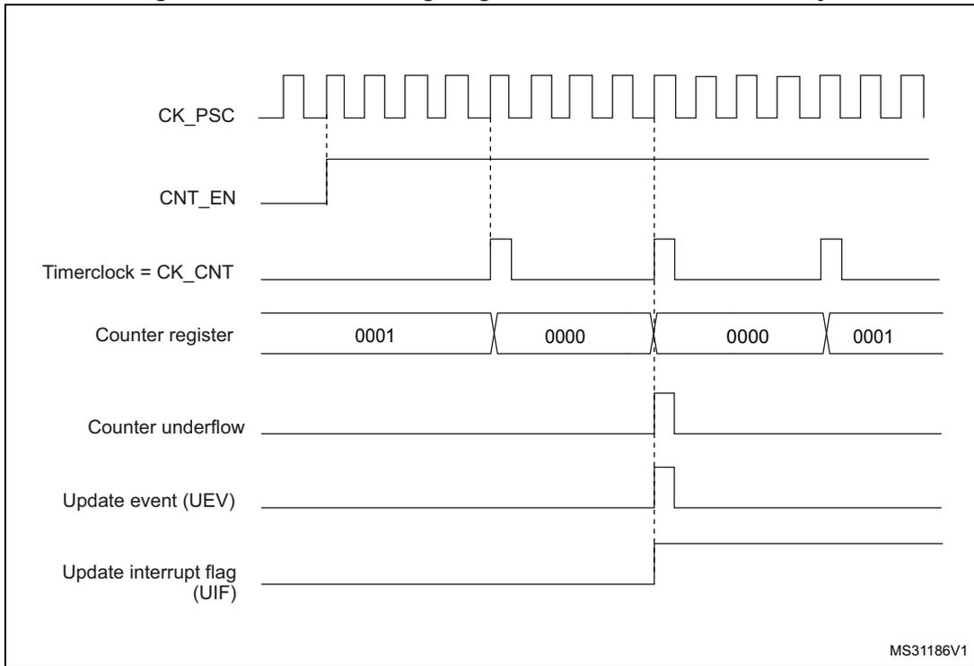 Timing diagram for internal clock divided by 4. It shows CK_PSC (square wave), CNT_EN (high), Timerclock = CK_CNT (pulses), Counter register (values 0001, 0000, 0000, 0001), Counter underflow (pulses), Update event (UEV) (pulses), and Update interrupt flag (UIF) (high). Vertical dashed lines mark specific clock edges.