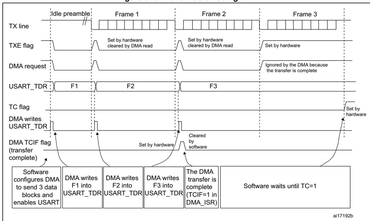 Timing diagram for USART transmission using DMA showing three frames (Frame 1, Frame 2, Frame 3) being transmitted. The diagram tracks the TX line, TXE flag, DMA request, USART_TDR, TC flag, and DMA TCIF flag over time, correlating them with software actions like writing data to USART_TDR and waiting for the TC flag to set.