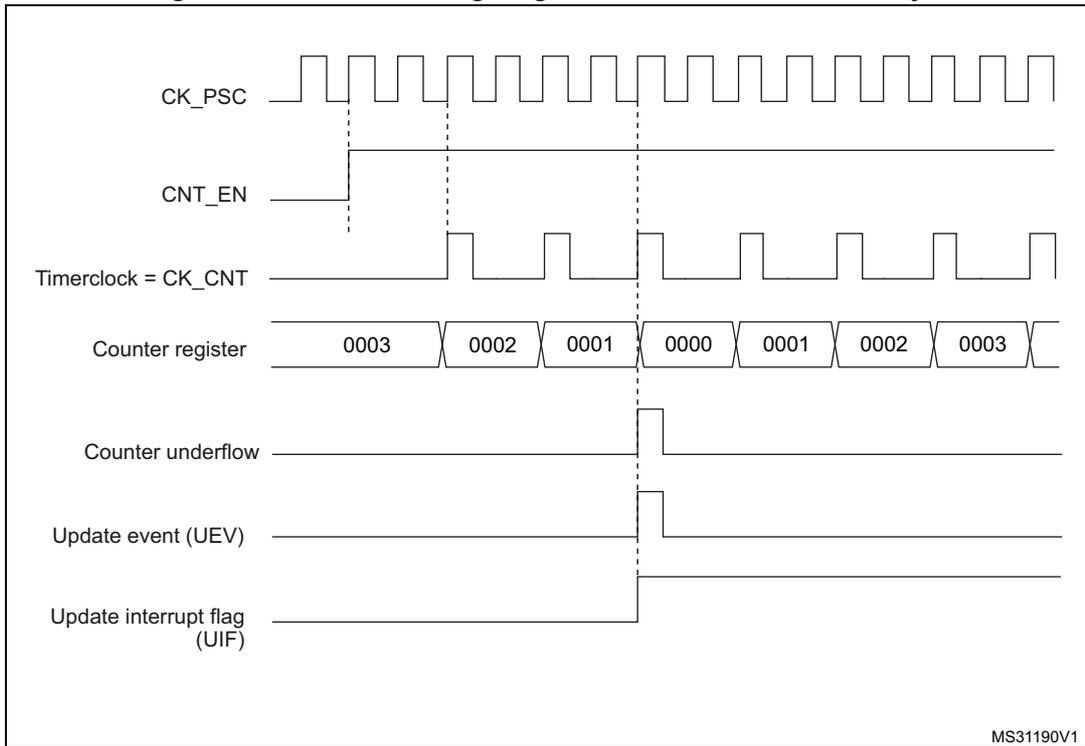 Timing diagram for Figure 120 showing CK_PSC, CNT_EN, Timerclock = CK_CNT, Counter register values (0003 to 0000 and back to 0003), Counter underflow, Update event (UEV), and Update interrupt flag (UIF).