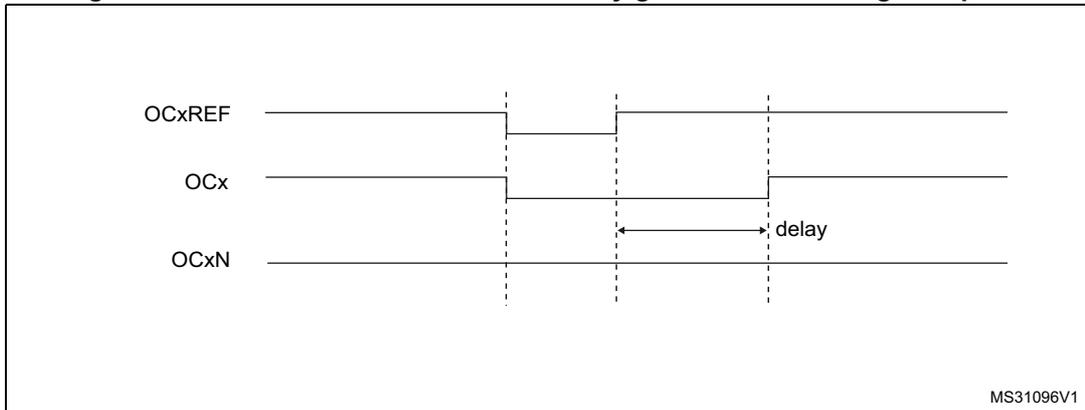 Timing diagram for dead-time waveforms with delay greater than the negative pulse.