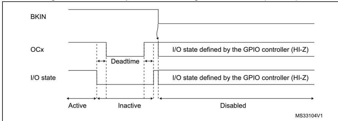 Timing diagram showing the PWM output state following BKIN assertion. The diagram illustrates three signal levels over time: BKIN, OCx, and I/O state. BKIN is shown as a high level. OCx is shown as a PWM signal that transitions from Active to Inactive and then to Disabled. The Inactive state is characterized by a Deadtime. The I/O state is shown as a signal that transitions from Active to Inactive and then to Disabled. The Disabled state is labeled as 'I/O state defined by the GPIO controller (HI-Z)'. The diagram is labeled with 'Active', 'Inactive', and 'Disabled' states. A reference code 'MS33104V1' is present in the bottom right corner.
