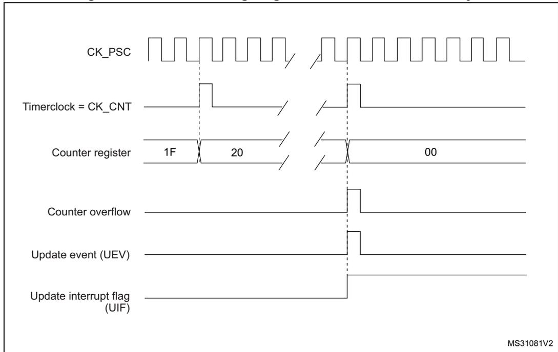 Timing diagram for Figure 316 showing counter behavior with internal clock divided by N.