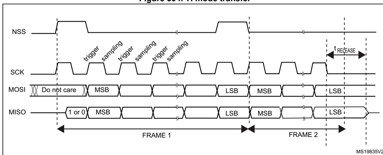 Timing diagram for TI mode transfer showing NSS, SCK, MOSI, and MISO signals over two frames. The diagram shows the relationship between the slave select (NSS), serial clock (SCK), master out slave in (MOSI), and master in slave out (MISO) signals during a data transfer. The SCK signal is a square wave. The MOSI signal is labeled with 'Do not care', 'MSB', and 'LSB' for each frame. The MISO signal is labeled with '1 or 0', 'MSB', and 'LSB' for each frame. The timing parameters 'trigger', 'sampling', and 't_RELEASE' are indicated. The diagram is labeled MS19835V2.