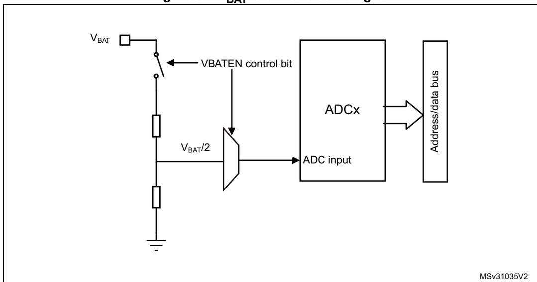 Figure 81. VBAT channel block diagram
