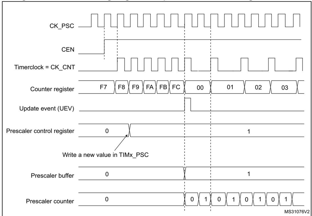 Timing diagram for Figure 214 showing the relationship between CK_PSC, CEN, Timerclock, Counter register, Update event, Prescaler control register, Prescaler buffer, and Prescaler counter when the prescaler division changes from 1 to 2.