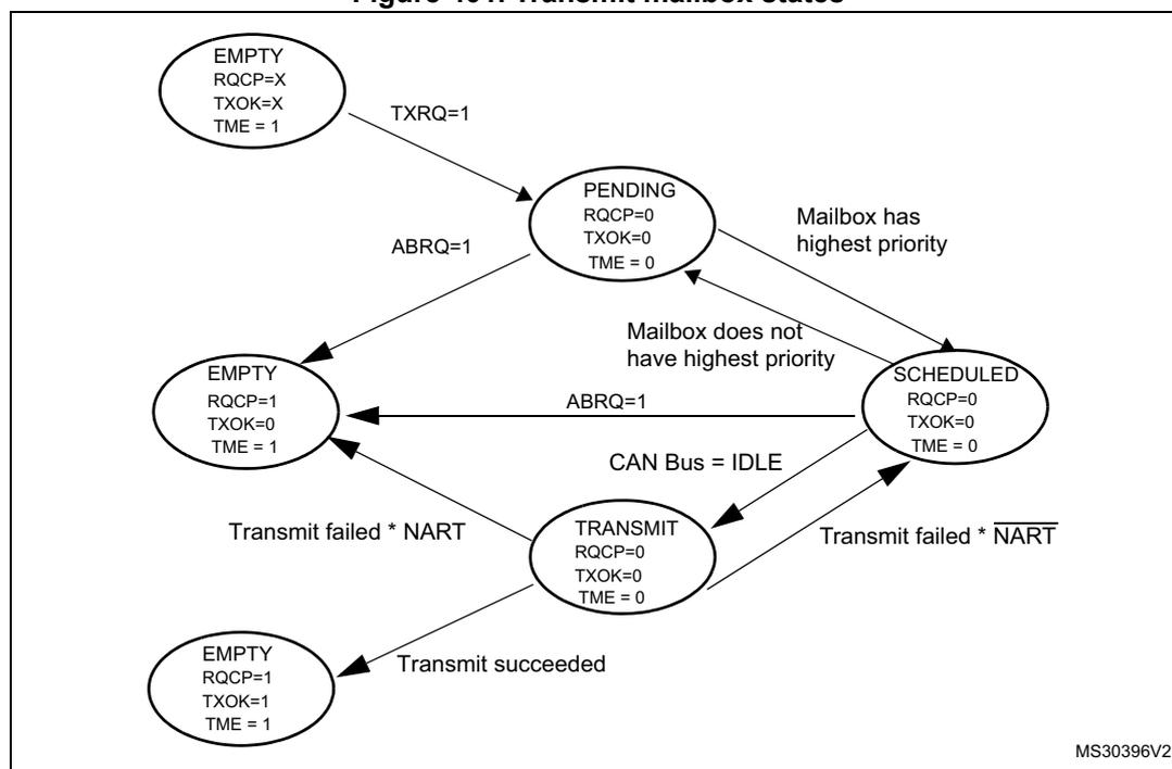 State transition diagram for transmit mailbox states showing five states: EMPTY, PENDING, SCHEDULED, TRANSMIT, and a final EMPTY state. Transitions are triggered by TXRQ, ABRQ, priority, bus status, and transmission results.