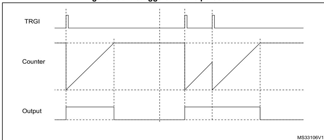 Timing diagram for Retriggerable one pulse mode. The diagram shows three waveforms: TRGI (Trigger), Counter, and Output. TRGI has two positive pulses. The Counter is a sawtooth wave that starts at the first TRGI pulse and resets at the second TRGI pulse. The Output is a pulse that starts at the first TRGI pulse and ends when the Counter reaches its auto-reload value.