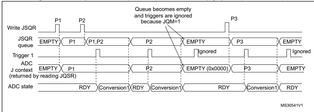 Timing diagram for Figure 40 showing the JSQR queue behavior when JQM=1. The diagram includes signals for Write JSQR, JSQR queue, Trigger 1, ADC, J context, and ADC state. It shows that when the queue becomes empty, subsequent triggers are ignored if JQM=1.