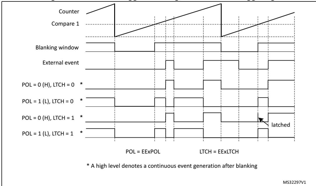 Timing diagram for level-sensitive external trigger blanking. It shows the relationship between Counter, Compare 1, Blanking window, External event, and four levelsensitive trigger configurations (POL = 0 (H), LTCH = 0; POL = 1 (L), LTCH = 0; POL = 0 (H), LTCH = 1; POL = 1 (L), LTCH = 1). The diagram shows how the external event is filtered by the blanking window and how the level-sensitive trigger configuration affects the output. A note indicates that a high level denotes a continuous event generation after blanking.