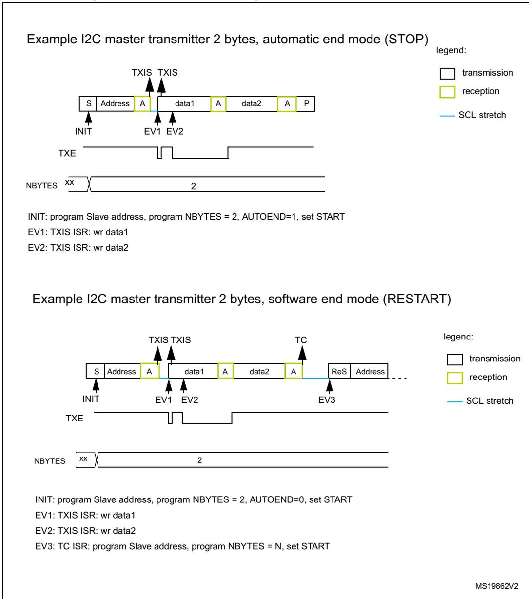 Timing diagram for I2C master transmitter in automatic stop mode. The sequence shows: START (S), Address (white), Acknowledge (A, yellow), data1 (white), A (yellow), data2 (white), A (yellow), and STOP (P, white). Signal lines for TXE (transmit empty) and NBYTES (set to 2) are shown. Event markers: INIT (start), EV1 (TXIS after address), EV2 (TXIS after data1). A legend indicates: white box = transmission, yellow box = reception, blue line = SCL stretch. Timing diagram for I2C master transmitter in software end mode. The sequence shows: START (S), Address (white), Acknowledge (A, yellow), data1 (white), A (yellow), data2 (white), A (yellow), Transfer Complete (TC), ReSTART (ReS), and Address. Signal lines for TXE and NBYTES (set to 2) are shown. Event markers: INIT (start), EV1 (TXIS), EV2 (TXIS), EV3 (TC). Legend: white box = transmission, yellow box = reception, blue line = SCL stretch.
