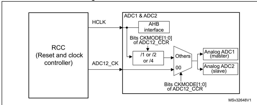 Figure 24. ADC clock scheme diagram showing the RCC (Reset and clock controller) providing HCLK and ADC12_CK signals to the ADC1 & ADC2 block. The ADC1 & ADC2 block contains an AHB interface, a divider (/1 or /2 or /4) controlled by Bits CKMODE[1:0] of ADC12_CCR, and a multiplexer (Others) controlled by Bits CKMODE[1:0] of ADC12_CCR. The multiplexer selects between the divided AHB clock and the ADC12_CK signal for the Analog ADC1 (master) and Analog ADC2 (slave).
