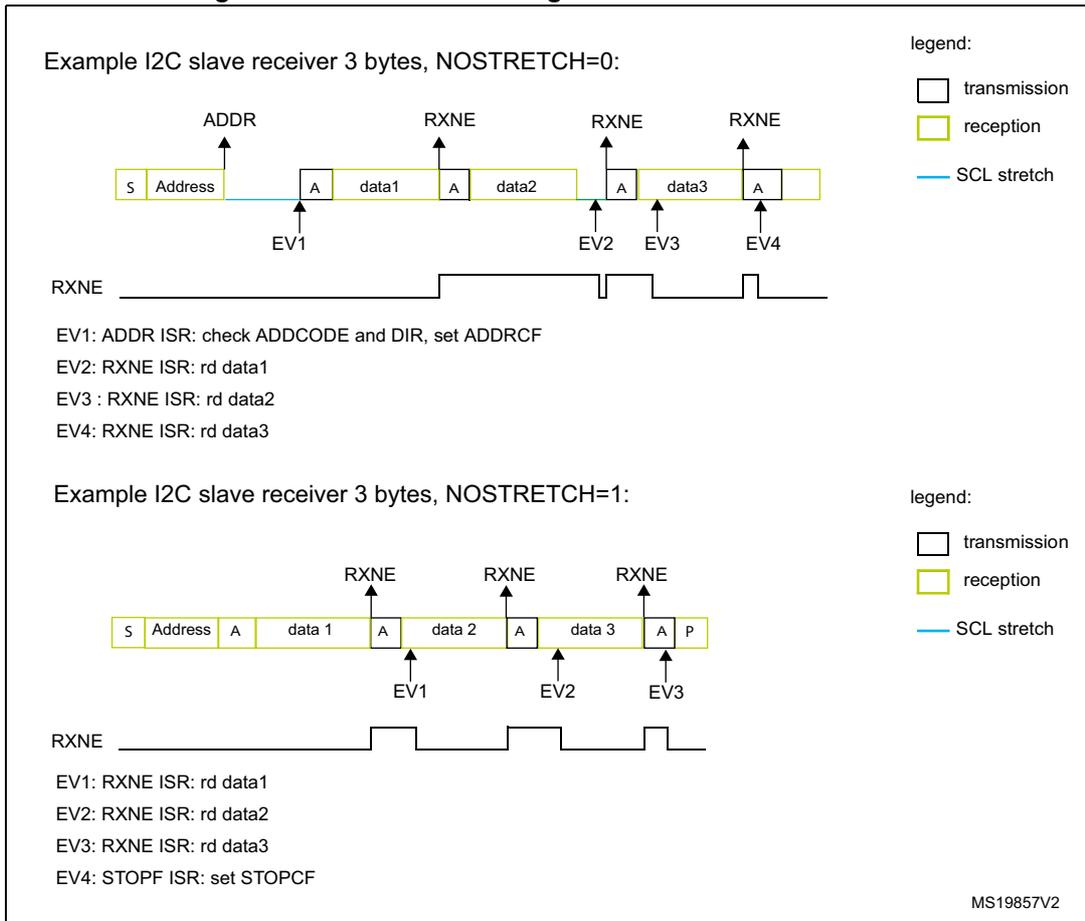 Timing diagram for NOSTRETCH=0. It shows a sequence of blocks: S (Start), Address, A (Acknowledge), data1, A, data2, A, data3, A. Arrows labeled EV1, EV2, EV3, EV4 point to the Acknowledge blocks. Above the data blocks, RXNE signals are shown as pulses. A legend indicates transmission (white), reception (yellow), and SCL stretch (blue line). Timing diagram for NOSTRETCH=1. It shows a sequence of blocks: S (Start), Address, A, data 1, A, data 2, A, data 3, A, P (Stop). Arrows labeled EV1, EV2, EV3 point to the Acknowledge blocks. Above the data blocks, RXNE signals are shown as pulses. A legend indicates transmission (white), reception (yellow), and SCL stretch (blue line).