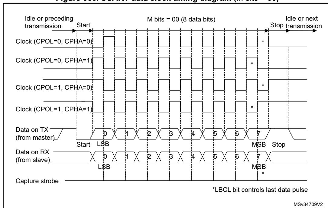 Figure 366: USART data clock timing diagram (M bits = 00). A timing diagram showing four clock phases: Clock (CPOL=0, CPHA=0), Clock (CPOL=0, CPHA=1), Clock (CPOL=1, CPHA=0), and Clock (CPOL=1, CPHA=1). The diagram shows the relationship between the clock signal, data on TX (from master), data on RX (from slave), and the capture strobe. The data is transmitted in 8-bit bytes (0-7). The start and stop bits are indicated. The capture strobe is shown for the first three clock phases. A note indicates that the *LBCL bit controls the last data pulse.