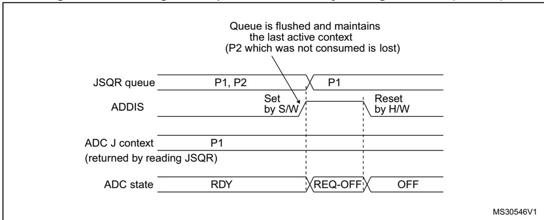 Timing diagram for Figure 45 showing the effect of ADDIS=1 on the JSQR queue. It tracks 'JSQR queue', 'ADDIS', 'ADC J context', and 'ADC state' over time. When ADDIS is set, the queue flushes but maintains the last active context (P1), losing P2. The ADC state changes from RDY to REQ-OFF and then OFF.