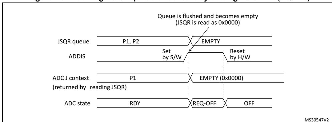 Timing diagram for Figure 46 showing the flushing of the JSQR queue. The diagram illustrates four signals over time: JSQR queue, ADDIS, ADC J context, and ADC state. The JSQR queue starts with parameters P1 and P2. When ADDIS is set by software (S/W), the queue becomes EMPTY. The ADC J context, returned by reading JSQR, becomes EMPTY (0x0000). The ADC state changes from RDY to REQ-OFF and then to OFF. The queue is flushed and becomes empty (JSQR is read as 0x0000).