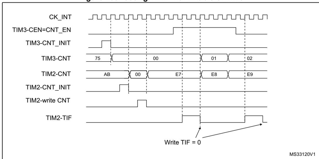 Timing diagram showing the relationship between CK_INT, TIM3-CEN=CNT_EN, TIM3-CNT, TIM2-CNT, TIM2-CNT_INIT, TIM2-write CNT, and TIM2-TIF signals. The diagram illustrates the sequence of events for gating TIM2 with the enable of TIM3. CK_INT is a periodic clock signal. TIM3-CEN=CNT_EN is the enable signal for TIM3. TIM3-CNT is the counter value for TIM3, starting at 00 and counting up. TIM2-CNT is the counter value for TIM2, starting at 00 and counting up. TIM2-CNT_INIT is the initialization signal for TIM2. TIM2-write CNT is the write signal for TIM2 counter. TIM2-TIF is the trigger flag for TIM2. The diagram shows that TIM2 starts counting when TIM3 is enabled and stops when TIM3 is disabled. The counter values for TIM3 are 75, 00, 01, 02. The counter values for TIM2 are AB, 00, E7, E8, E9. The TIM2-TIF flag is set when TIM3 is enabled and cleared when TIM3 is disabled.