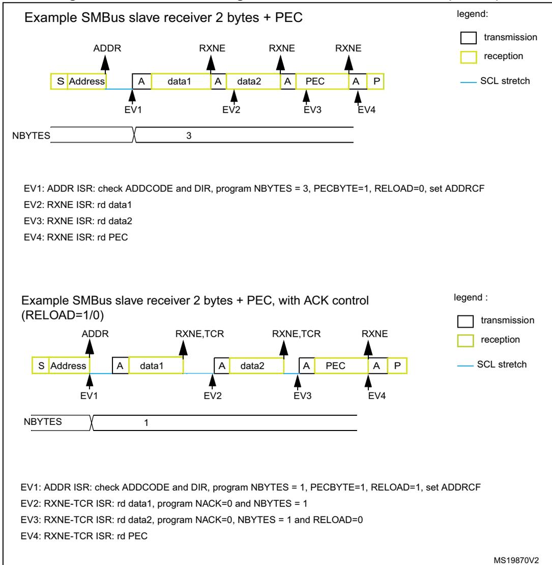Timing diagram for SMBus slave receiver with 2 bytes + PEC. The sequence starts with a Start (S) and Address (yellow, reception) at EV1 (ADDR). This is followed by Acknowledge (A), data1 (yellow), Acknowledge (A), data2 (yellow), Acknowledge (A), PEC (yellow), Acknowledge (A), and Stop (P). RXNE flags are shown above the second, third, and fourth Acknowledge signals. The NBYTES register is set to 3. Interrupts are triggered at EV1 (ADDR ISR), EV2 (RXNE ISR: rd data1), EV3 (RXNE ISR: rd data2), and EV4 (RXNE ISR: rd PEC). Timing diagram for SMBus slave receiver with 2 bytes + PEC and ACK control. The sequence starts with a Start (S) and Address (yellow, reception) at EV1 (ADDR). This is followed by Acknowledge (A), data1 (yellow), Acknowledge (A), data2 (yellow), Acknowledge (A), PEC (yellow), Acknowledge (A), and Stop (P). RXNE,TCR flags are shown above the second and third Acknowledge signals, and an RXNE flag above the fourth. The NBYTES register is set to 1. Interrupts are triggered at EV1 (ADDR ISR), EV2 (RXNE-TCR ISR: rd data1), EV3 (RXNE-TCR ISR: rd data2), and EV4 (RXNE-TCR ISR: rd PEC).