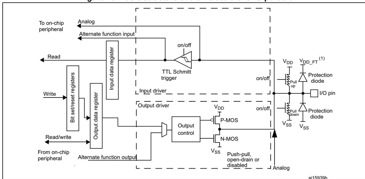 Figure 18: Basic structure of a 5-Volt tolerant I/O port bit. This block diagram shows the internal architecture of a 5-Volt tolerant I/O port bit. It is similar to Figure 17 but features a 'TTL Schmitt trigger' in the input driver instead of a simple buffer. The protection circuitry at the I/O pin includes 'Protection diode' and 'Pull up' (connected to VDD_FT (1)) and 'Pull down' (connected to VSS). The internal structure is enclosed in a dashed box labeled 'ai15939b'.