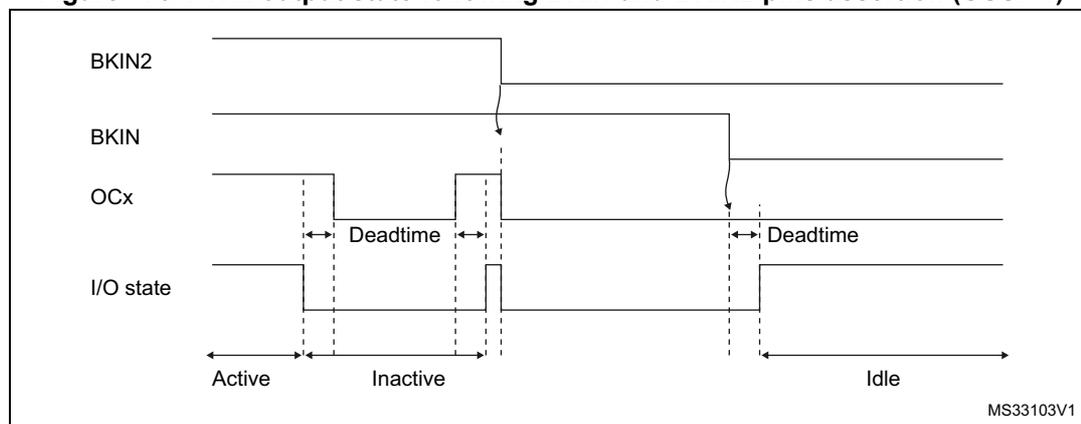 Timing diagram showing the PWM output state following BKIN and BKIN2 pins assertion (OSSI=1). The diagram illustrates the relationship between BKIN2, BKIN, OCx, and I/O state signals over time. BKIN2 and BKIN are shown as active-low signals. OCx is a PWM signal. The I/O state is shown as a sequence of Active, Inactive, and Idle states. Deadtime is indicated between the assertion of BKIN and BKIN2 and the resulting change in the I/O state.