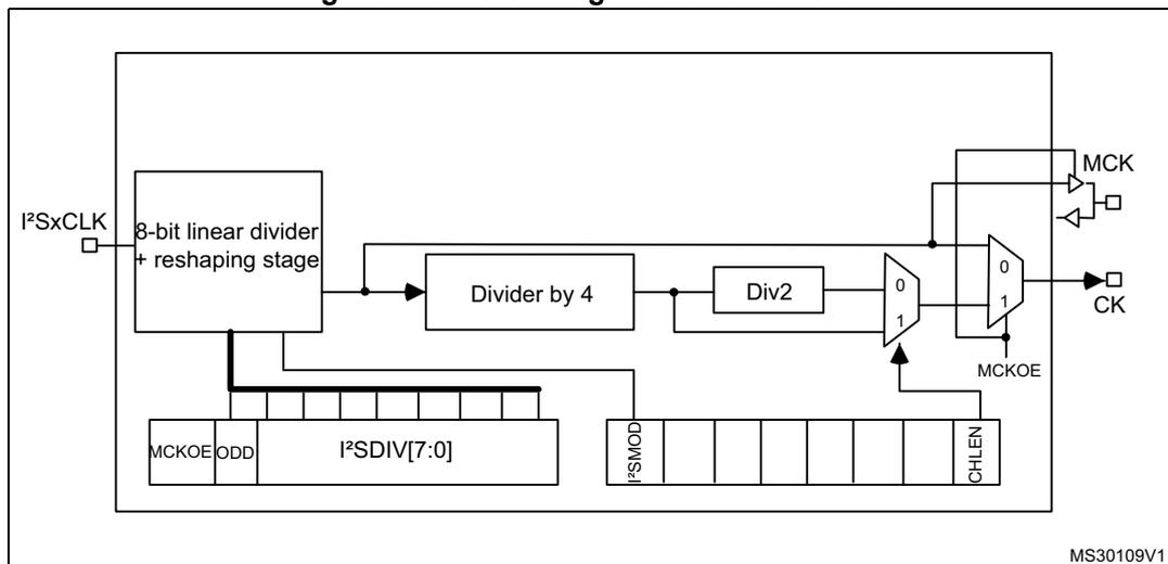Figure 378: I2S clock generator architecture diagram. It shows a block diagram of the clock generator. An input 'I2SxCLK' enters a block labeled '8-bit linear divider + reshaping stage'. This block is connected to a register 'I2SDIV[7:0]' which has fields 'MCKOE' and 'ODD'. The output of the divider goes to a 'Divider by 4' block, which then goes to a 'Div2' block. The output of 'Div2' is connected to a multiplexer (MUX) with inputs '0' and '1'. The MUX output is labeled 'CK'. Another MUX is shown above it with inputs '0' and '1', its output is labeled 'MCK'. This second MUX is controlled by 'MCKOE' and 'CHILEN' registers. The 'I2SMOD' register is also shown. The diagram is labeled 'MS30109V1' in the bottom right corner.