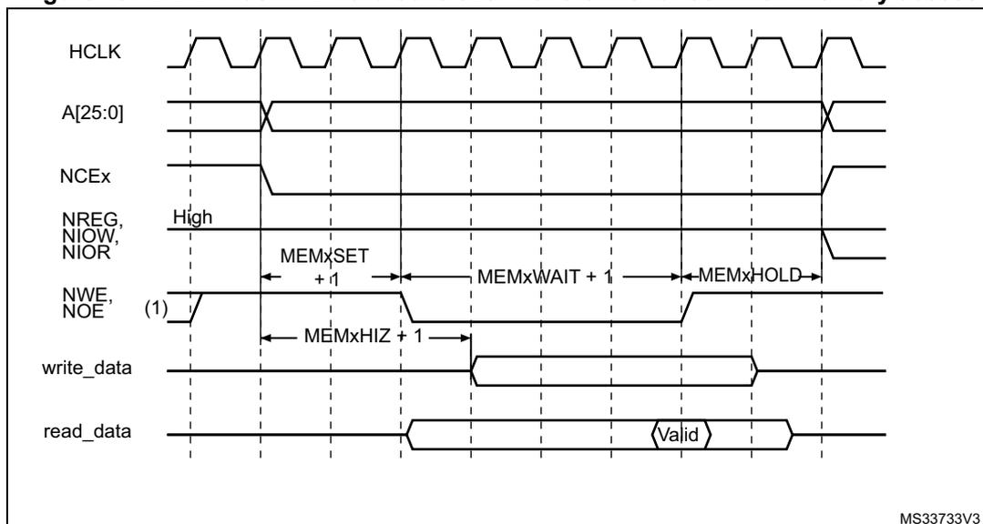 Timing diagram for NAND Flash/PC Card controller waveforms. The diagram shows the relationship between HCLK, address lines A[25:0], chip select NCE<sub>x</sub>, read/write signals NREG, NIOW, NIOR, write data, and read data. Key timing parameters shown are MEMxSET + 1, MEMxWAIT + 1, MEMxHIZ + 1, and MEMxHOLD. The read data is shown as 'Valid' during the MEMxWAIT + 1 phase. A note (1) indicates that NOE remains high (inactive) during write accesses.