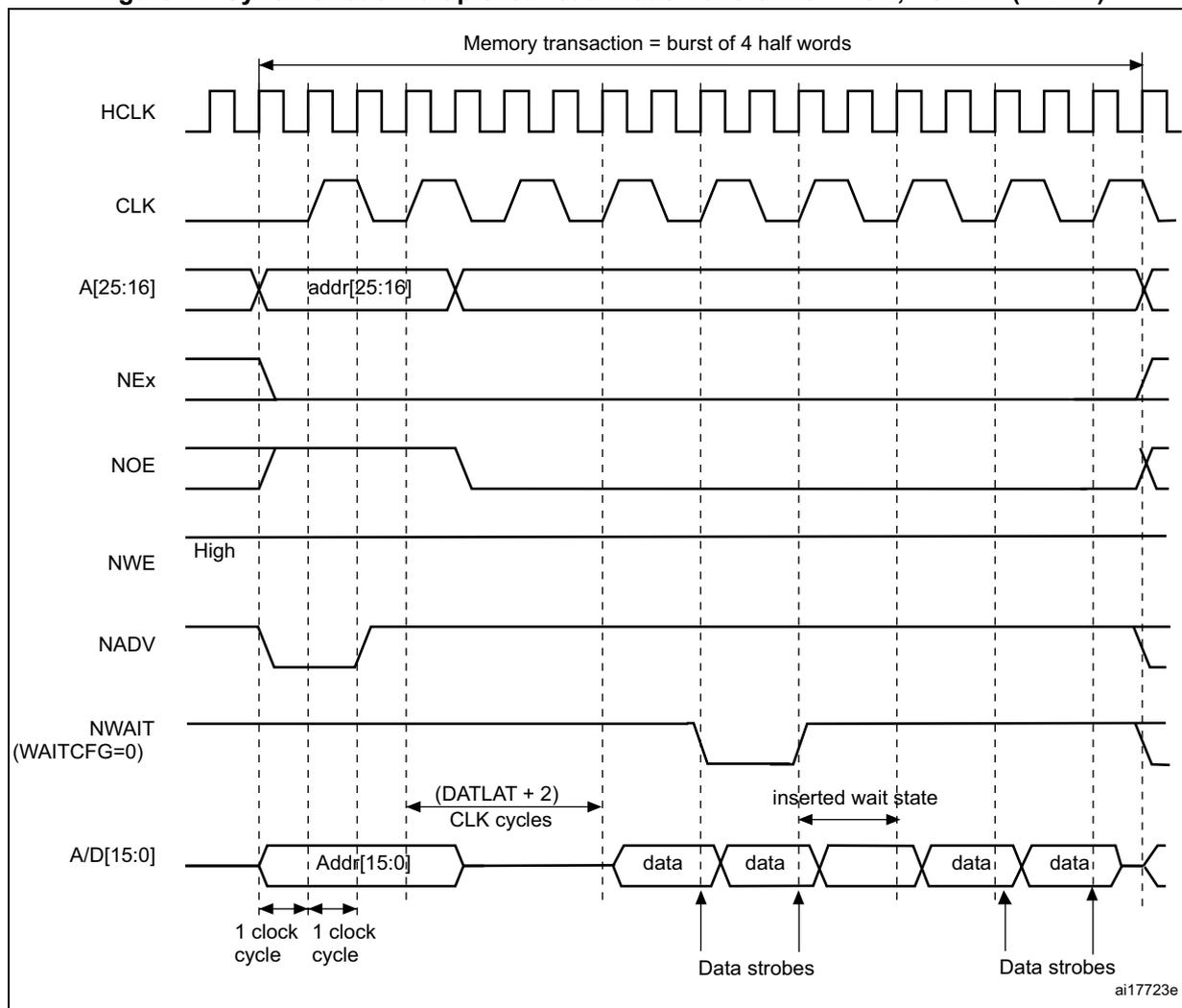 Timing diagram for synchronous multiplexed read mode. It shows signals HCLK, CLK, A[25:16], NEx, NOE, NWE, NADV, NWAIT, and A/D[15:0] over time. A memory transaction is shown as a burst of 4 half words. Addressing starts with A[25:16] and A/D[15:0] (Addr[15:0]) for 2 clock cycles. Data is then output on A/D[15:0] for 4 half words, with data strobes. An inserted wait state is shown between the second and third data half words. The diagram is labeled ai17723e.