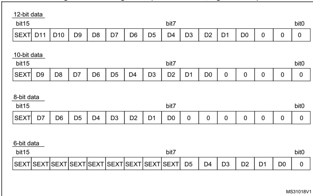 Diagram showing 12-bit, 10-bit, 8-bit, and 6-bit data alignment for left alignment with offset enabled (signed value). Each section shows a 16-bit register with a SEXT bit followed by data bits and trailing zeros.