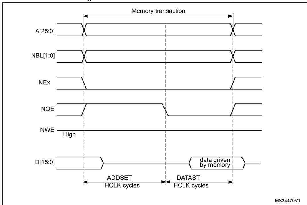 Figure 33. Mode A read access waveforms. Timing diagram showing address (A[25:0]), bus cycle length (NBL[1:0]), next address (NEx), output enable (NOE), write enable (NWE), and data (D[15:0]) signals over time. The diagram is divided into ADDSET and DATAST phases in HCLK cycles. Data is driven by memory during the DATAST phase. MS34479V1