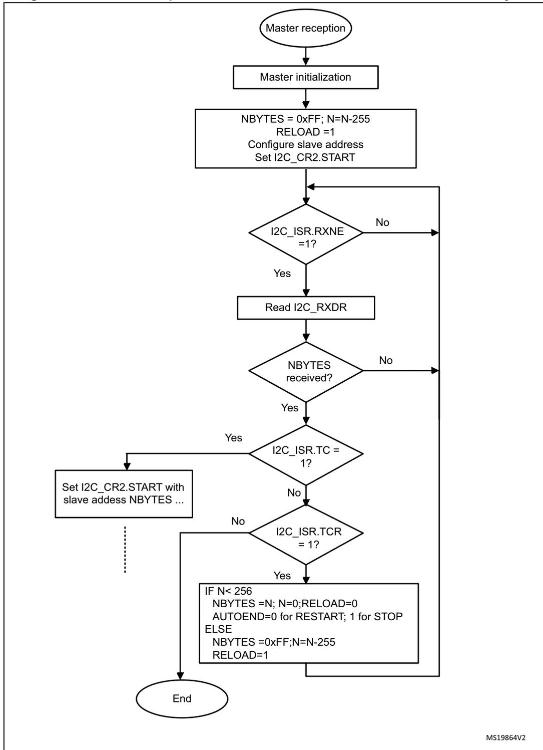 Flowchart for I2C master receiver for N > 255 bytes