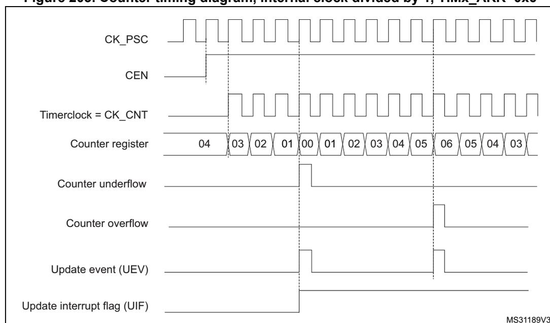 Timing diagram for a general-purpose timer in center-aligned mode 1. The diagram shows the relationship between the prescaler clock (CK_PSC), counter enable (CEN), timer clock (CK_CNT), counter register values, counter underflow/overflow, update event (UEV), and update interrupt flag (UIF).