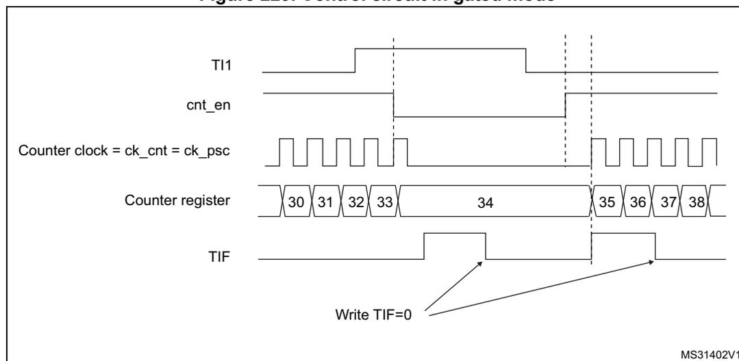 Timing diagram for Figure 229. Control circuit in gated mode. The diagram shows five horizontal lines representing signals over time. 1. TI1: A signal that starts high, goes low, then high again, then low, and finally high. 2. cnt_en: A signal that is initially low. It goes high when TI1 goes low and stays high until TI1 goes high again. 3. Counter clock = ck_cnt = ck_psc: A periodic square wave. It is active (counting) only when cnt_en is high. 4. Counter register: A sequence of numbers 30, 31, 32, 33, 34, 35, 36, 37, 38. The numbers 30-33 are shown while cnt_en is low. The numbers 34-38 are shown while cnt_en is high, indicating counting. 5. TIF: A flag that is initially low. It goes high when cnt_en goes high (at the falling edge of TI1) and goes low when cnt_en goes low (at the rising edge of TI1). Arrows from the text 'Write TIF=0' point to the falling edges of the TIF signal.