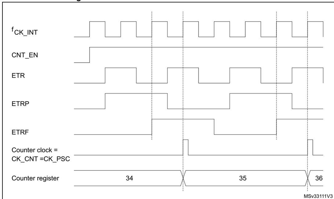 Timing diagram for Figure 158. Control circuit in external clock mode 2. The diagram shows the relationship between internal clock (fCK_INT), counter enable (CNT_EN), external trigger (ETR), resynchronized trigger (ETRP), trigger flag (ETRF), counter clock (CK_CNT), and counter register values. The counter increments by 1 for every two rising edges of the ETR signal. The counter register values shown are 34, 35, and 36.