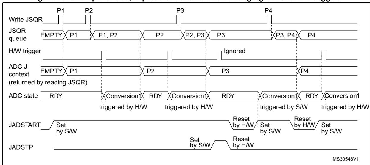 Timing diagram for Figure 75 showing the JSQR queue of context when changing software and hardware triggers. The diagram illustrates the state of the JSQR queue, H/W trigger, ADC J context, ADC state, JADSTART, and JADSTP over time. The JSQR queue contains sequences P1, P2, P3, and P4. P1 and P2 are hardware triggers, P3 is a software trigger, and P4 is a hardware trigger. The ADC state shows conversions triggered by hardware and software. JADSTART is set by software to start conversions, and JADSTP is set by software to stop them.