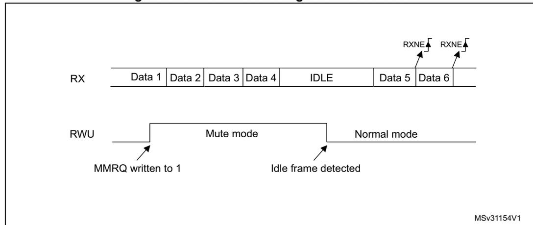 Timing diagram illustrating mute mode using Idle line detection. The RX line shows a sequence of Data 1, Data 2, Data 3, Data 4, followed by an IDLE state, then Data 5 and Data 6. RXNE flags are shown rising at the start of Data 5 and Data 6. The RWU line shows a transition from Normal mode to Mute mode when MMRQ is written to 1, and back to Normal mode when an Idle frame is detected.
