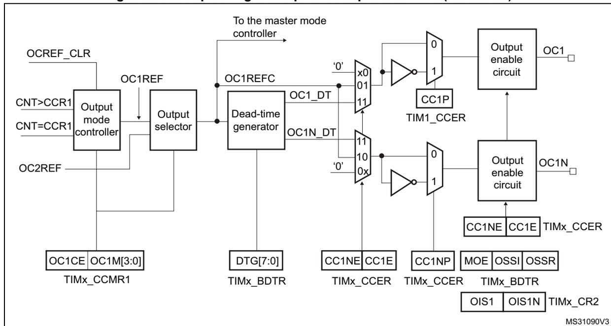 Figure 255: Output stage of capture/compare channel (channel 1). This block diagram shows the internal logic for generating the OC1 and OC1N output signals. It starts with the Output mode controller receiving inputs from OCREF_CLR, CNT>CCR1, CNT=CCR1, and OC2REF. It outputs OC1REF to an Output selector and OC1REFC to a Dead-time generator. The Output selector also receives inputs from TIMx_CCMR1 (OC1CE, OC1M[3:0]) and the Dead-time generator. The Dead-time generator outputs OC1_DT and OC1N_DT signals. These signals pass through multiplexers (selecting between '0', '1', or the signal itself) and then through inverters. The outputs of the inverters are connected to two Output enable circuits. The first Output enable circuit receives inputs from TIM1_CCER (CC1P, TIM1_CCER) and TIMx_CCMR1 (CC1NE, CC1E). The second Output enable circuit receives inputs from TIMx_CCER (CC1NP, MOE, OSSI, OSSR) and TIMx_CR2 (OIS1, OIS1N). The final outputs are OC1 and OC1N. A signal 'To the master mode controller' is also shown.