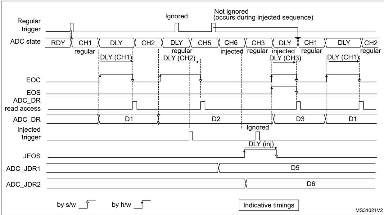 Timing diagram showing ADC state, triggers, and data registers (ADC_DR, ADC_JDR1, ADC_JDR2) over time. It illustrates regular conversions (CH1, CH2, CH3) and injected conversions (CH5, CH6) with delays (DLY).