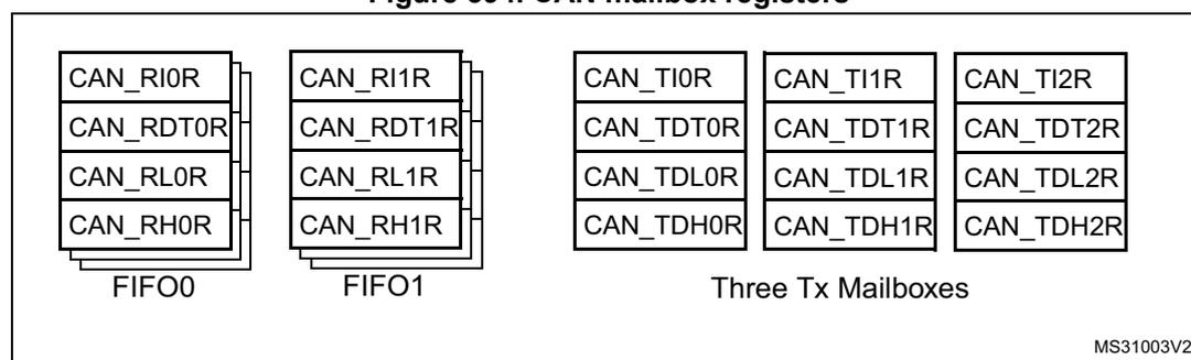 Diagram of CAN mailbox registers showing two receive mailboxes (FIFO0 and FIFO1) and three transmit mailboxes (Tx Mailboxes 0, 1, and 2). Each mailbox contains four registers: Identifier (RIxR), Data (RDTxR), Length (RLxR), and High/Low (RHxR/LHxR).