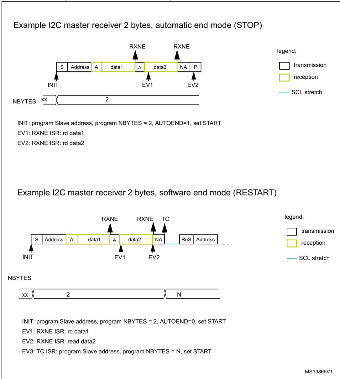 Timing diagram for I2C master receiver in automatic end mode (STOP). The sequence starts with INIT (S, Address), followed by reception of data1 (A, data1) and data2 (A, data2). RXNE flags are set after each data byte. The sequence ends with NA (Not Acknowledge) and P (Stop). NBBYTES is set to 2. ISR events: INIT, EV1 (RXNE ISR: rd data1), EV2 (RXNE ISR: rd data2). Timing diagram for I2C master receiver in software end mode (RESTART). The sequence starts with INIT (S, Address), followed by reception of data1 (A, data1) and data2 (A, data2). RXNE flags are set after each data byte. The sequence ends with NA (Not Acknowledge) and TC (Transfer Complete). A RESTART (ReS) and new Address are then transmitted. NBBYTES is set to 2 for reception and N for transmission. ISR events: INIT, EV1 (RXNE ISR: rd data1), EV2 (RXNE ISR: read data2), EV3 (TC ISR: program Slave address, program NBBYTES = N, set START).