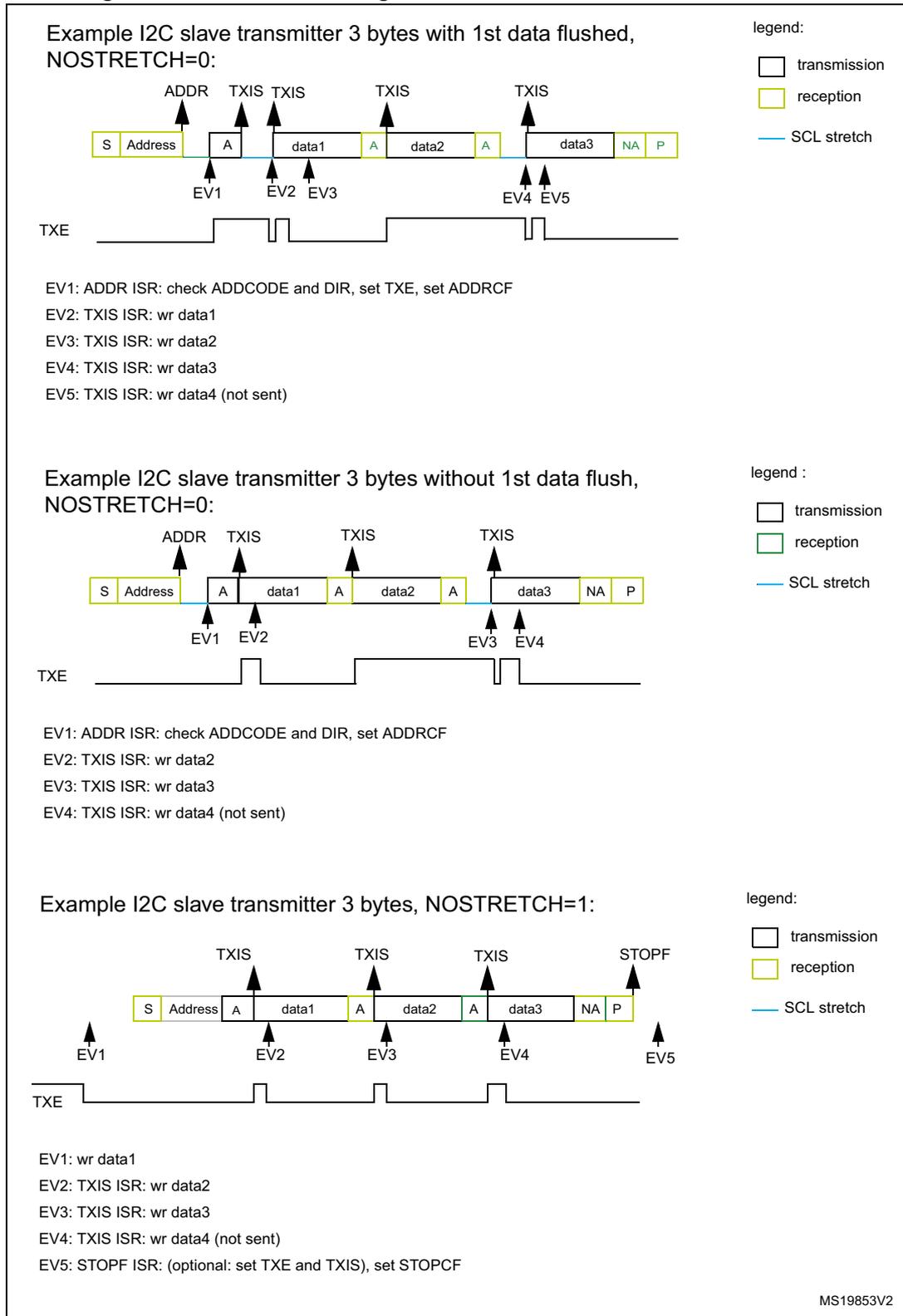 Timing diagram for I2C slave transmitter with 3 bytes and 1st data flushed. Shows S, Address, A, data1, A, data2, A, data3, NA, P. Events EV1-EV5 are marked. TXE signal is shown below. Timing diagram for I2C slave transmitter with 3 bytes without 1st data flush. Shows S, Address, A, data1, A, data2, A, data3, NA, P. Events EV1-EV4 are marked. TXE signal is shown below. Timing diagram for I2C slave transmitter with 3 bytes and NOSTRETCH=1. Shows S, Address, A, data1, A, data2, A, data3, NA, P. Events EV1-EV5 are marked. TXE signal is shown below.