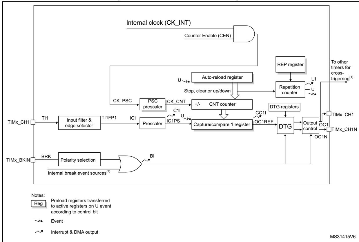Figure 240: TIM16/TIM17 block diagram. This is a detailed functional block diagram of the TIM16 and TIM17 timers. It shows the internal clock (CK_INT) gated by Counter Enable (CEN). The main path includes an Auto-reload register, a Repetition counter (with REP register), and a CNT counter (+/-). The clock path goes through a PSC prescaler (CK_PSC to CK_CNT). Input capture logic includes TIMx_CH1 pin, TI1 signal, Input filter & edge selector, TI1FP1, IC1, and a Prescaler leading to the Capture/compare 1 register. Output compare logic includes OC1REF, DTG registers, DTG (Dead-time generator), and Output control leading to TIMx_CH1 and TIMx_CH1N pins. A break input path includes TIMx_BKIN pin, BRK signal, Polarity selection, and internal break event sources combined via an OR gate to produce the BI signal. Legend symbols for 'Reg' (preload registers), 'Event' (bent arrow), and 'Interrupt & DMA output' (zigzag arrow) are included.