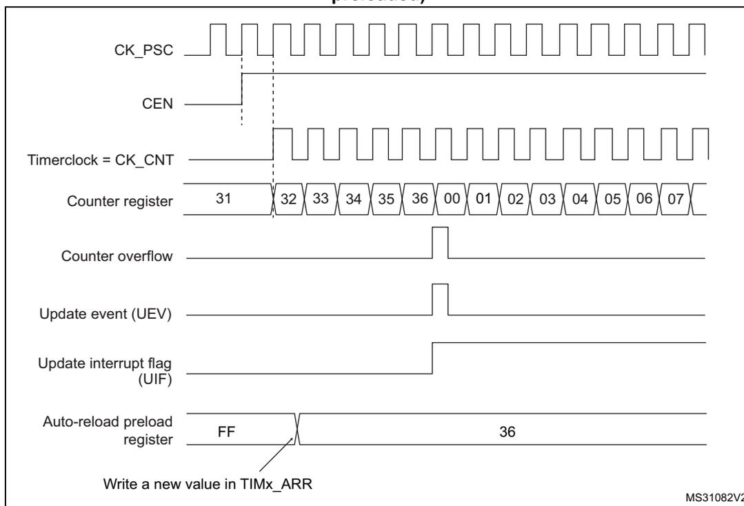 Timing diagram for ARPE=0 showing counter overflow and update event when the auto-reload register is not preloaded.