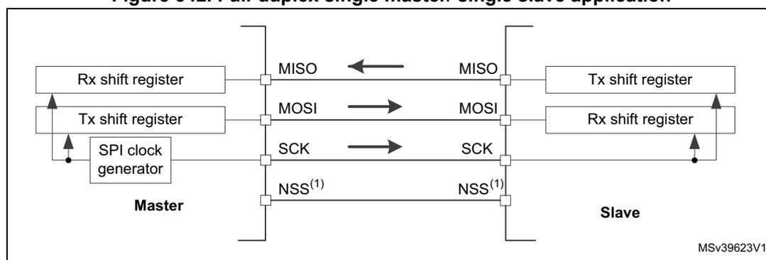 Diagram of a full-duplex single master/single slave SPI application. The Master (left) contains an Rx shift register, a Tx shift register, and an SPI clock generator. The Slave (right) contains a Tx shift register and an Rx shift register. The Master's Tx shift register is connected to the MOSI line, which connects to the Slave's Rx shift register. The Slave's Tx shift register is connected to the MISO line, which connects to the Master's Rx shift register. The SCK line connects the Master's SPI clock generator to the Slave's Rx shift register. The NSS pins are connected between the Master and Slave.