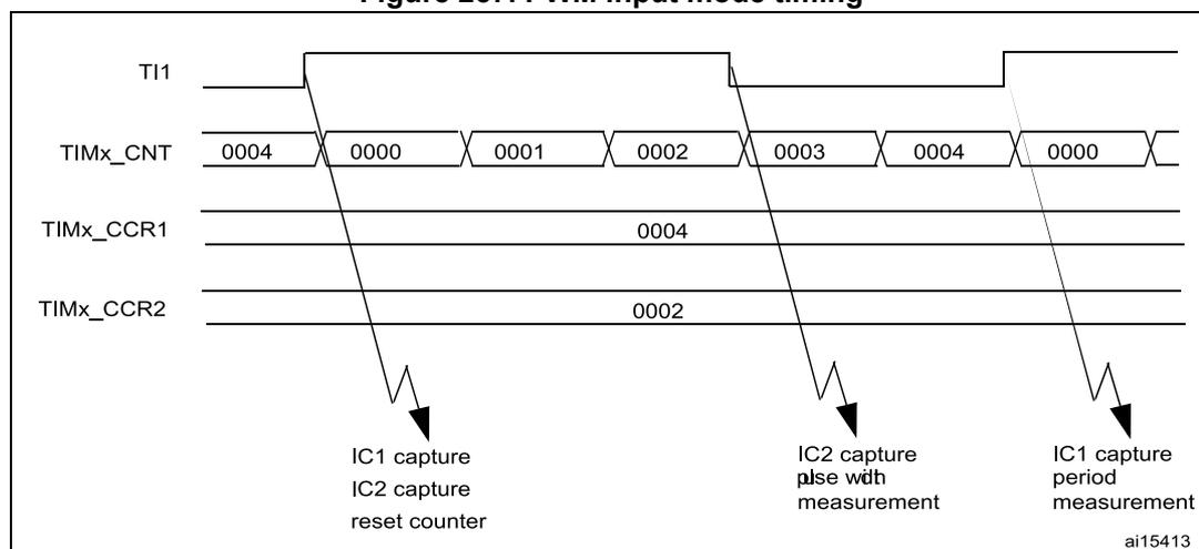 Timing diagram for PWM input mode. It shows four horizontal lines: TI1 (input signal), TIMx_CNT (counter values), TIMx_CCR1 (capture register 1), and TIMx_CCR2 (capture register 2). The TI1 signal is a PWM signal. The TIMx_CNT counter starts at 0004, then resets to 0000 at the first rising edge of TI1, then increments through 0001, 0002, 0003, 0004, and resets to 0000 at the next rising edge. TIMx_CCR1 captures the value 0004 at the first rising edge. TIMx_CCR2 captures the value 0002 at the first falling edge. Annotations below the diagram indicate: 'IC1 capture, IC2 capture, reset counter' at the first rising edge; 'IC2 capture pulse width measurement' at the first falling edge; and 'IC1 capture period measurement' at the second rising edge. The diagram is labeled ai15413.