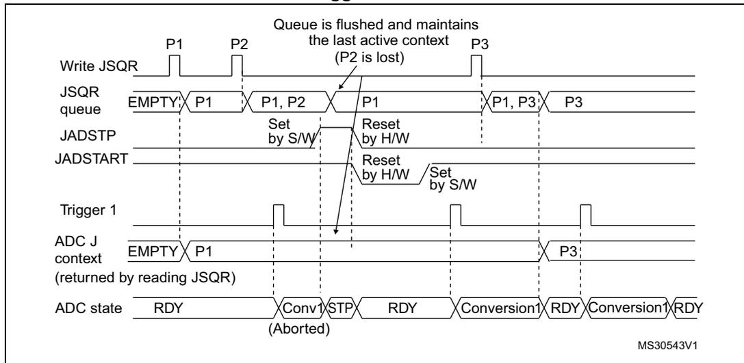 Timing diagram for Figure 70 showing the interaction between Write JSQR, JSQR queue, JADSTP, JADSTART, Trigger 1, ADC J context, and ADC state. It illustrates that when JADSTP is set during an ongoing conversion (P1) and a new trigger occurs, the queue is flushed and only the last active context (P3) is maintained, with P2 being lost.