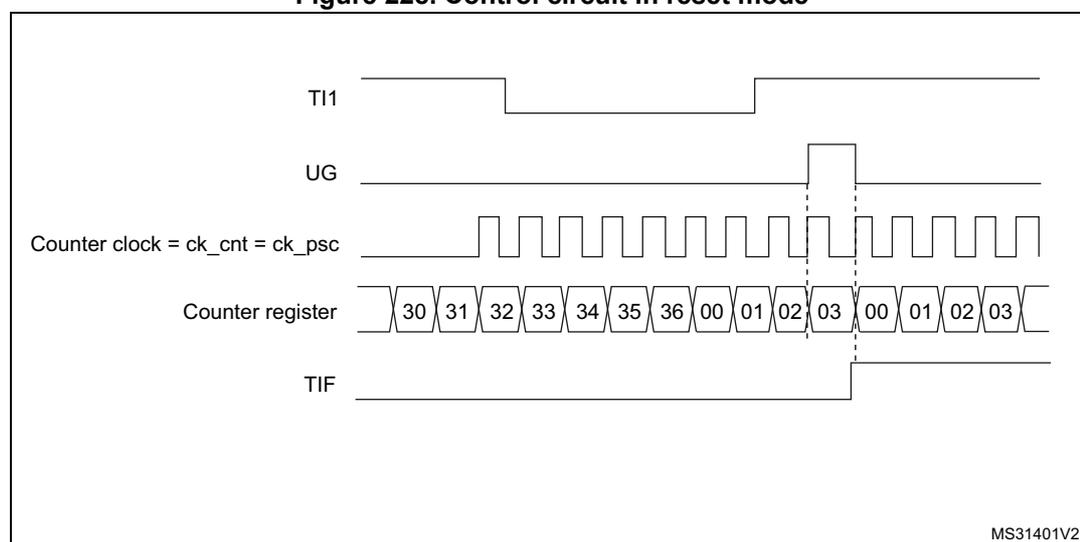 Timing diagram for Figure 228. Control circuit in reset mode. The diagram shows five waveforms over time. 1. TI1: A digital signal that is initially high, then goes low, and then has a rising edge. 2. UG: A pulse that goes high at the rising edge of TI1 and then goes low. 3. Counter clock = ck_cnt = ck_psc: A periodic square wave. 4. Counter register: A sequence of values: 30, 31, 32, 33, 34, 35, 36, 00, 01, 02, 03, 00, 01, 02, 03. The values 00, 01, 02, 03 repeat after the rising edge of TI1. 5. TIF: A pulse that goes high at the rising edge of TI1 and then goes low. A vertical dashed line indicates the rising edge of TI1. The text 'MS31401V2' is in the bottom right corner.