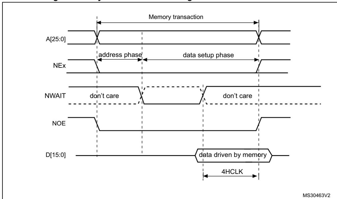 Timing diagram for asynchronous wait during a read access. It shows signals A[25:0], NEx, NWAIT, NOE, and D[15:0] over time. The diagram is divided into 'address phase' and 'data setup phase'. NWAIT is shown as 'don't care' in some phases. Data is driven by memory for 4HCLK cycles.