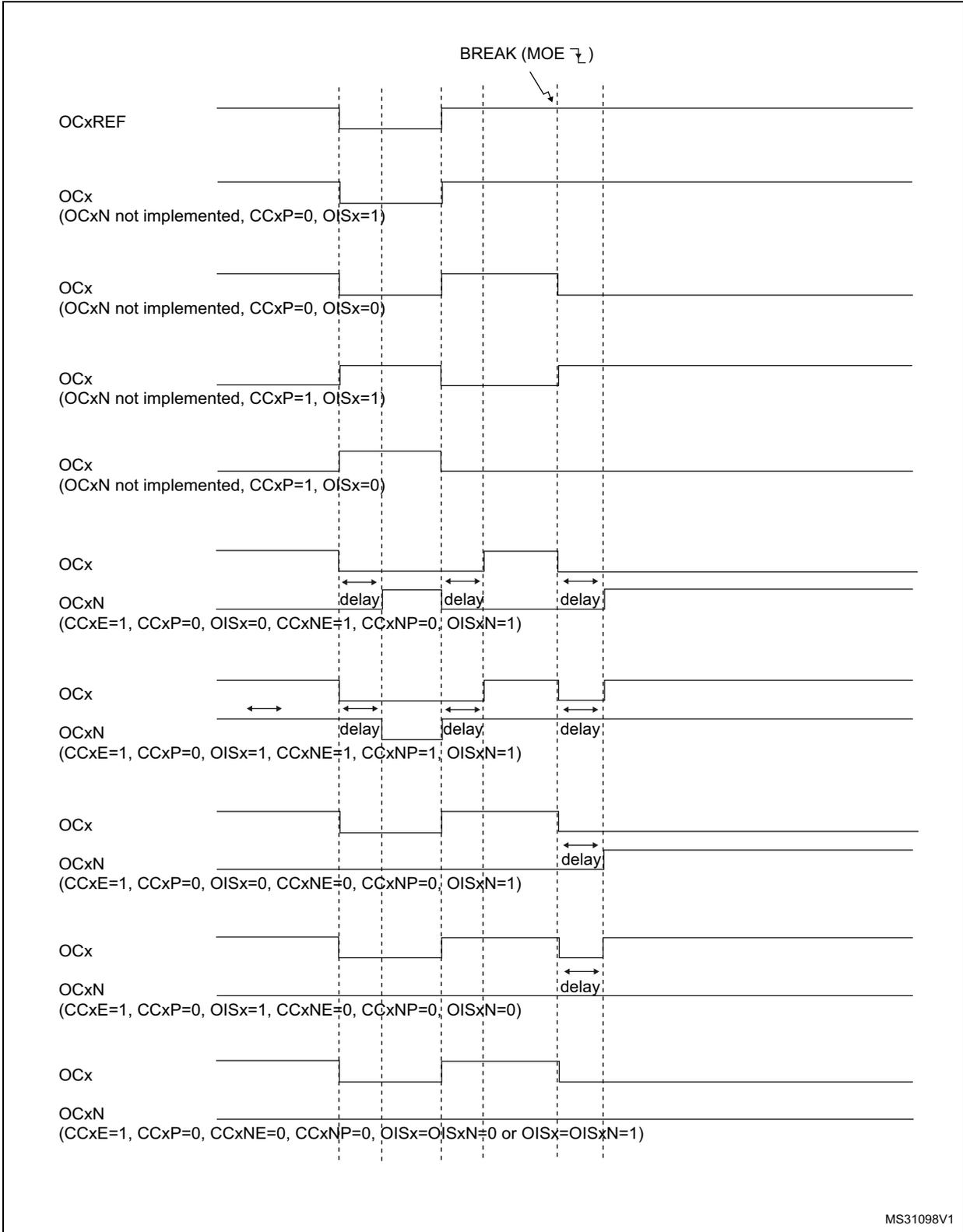 Timing diagram showing various output behaviors (OCxREF, OCx, OCxN) in response to a break event on BKIN (MOE falling edge). The diagram illustrates different states and delays for OCx and OCxN outputs based on configuration parameters like CCxE, CCxP, OISx, CCxNE, and CCxNP.