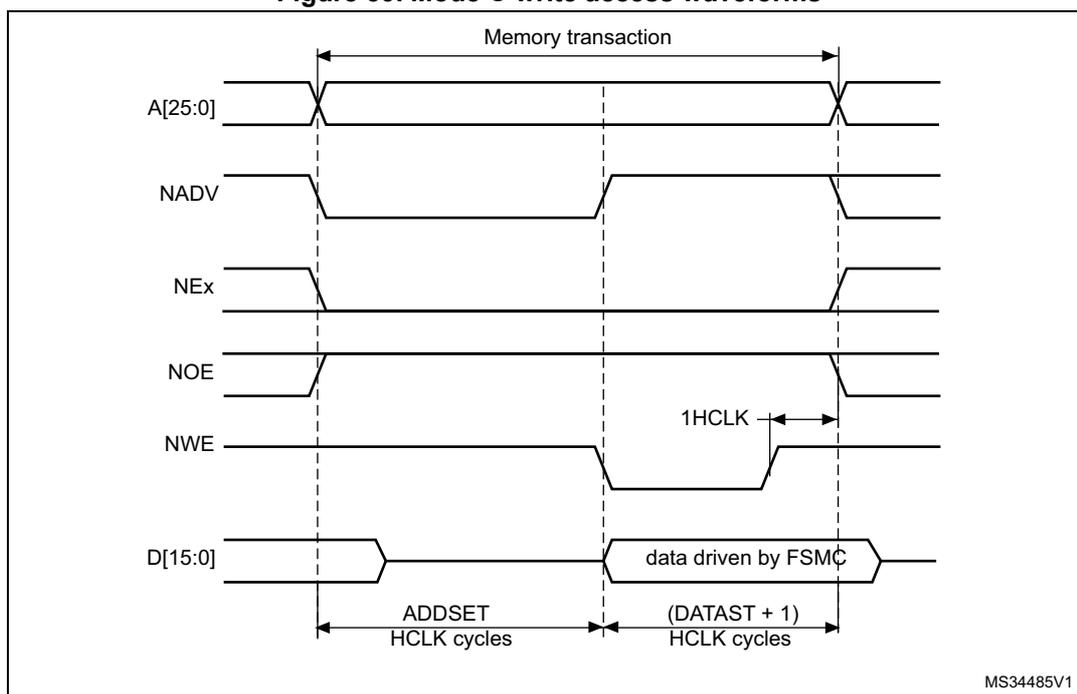 Timing diagram for Mode C write access waveforms. The diagram shows the relationship between address (A[25:0]), NADV, NEx, NOE, NWE, and data (D[15:0]) signals during a memory transaction. The transaction starts with address and NADV/NEx signals. Data is driven by the FSMC on D[15:0] during the write phase. Timings are defined by ADDSET (HCLK cycles) and (DATAST + 1) (HCLK cycles). A 1HCLK cycle timing is also indicated for NWE.